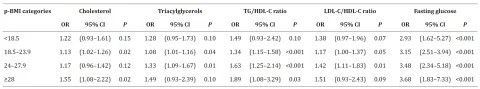 Binary logistic regression analysis of the risk of GDM stratified by prepregnancy BMI.