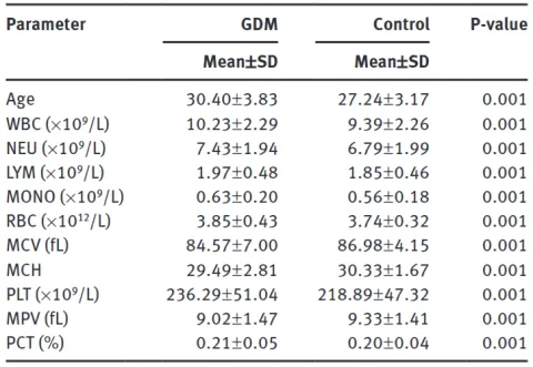 The blood cells parameters in two groups from 4 to 20 weeks of gestation