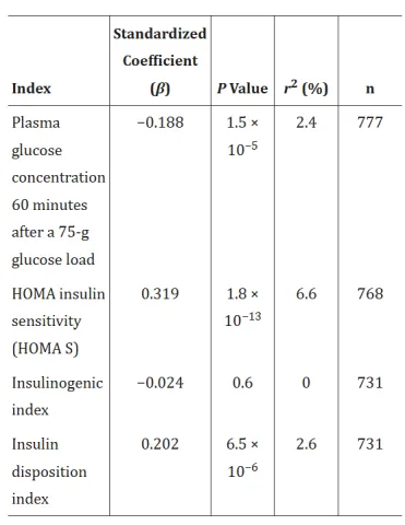 Association Between Maternal PAPP-A Concentrations at Week 15 [15.0 (14.8, 15.1) Weeks] of Pregnancy and Week 28 OGTT Indices of Maternal Glucose Tolerance and IR and Secretion