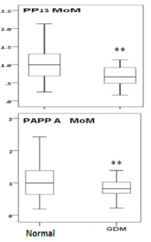 Box plot presentation of each biomarkers after conversion to MoM.
