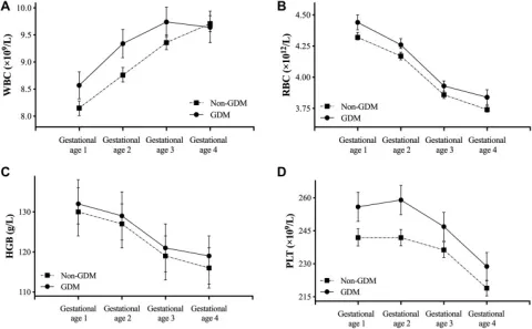 The changes of WBC (a), RBC (b), HGB (c), and PLT (d) from early to middle pregnancy in the non-GDM and GDM group. Data were demonstrated by mean and 95% CI.