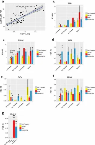 qRT-PCR reflects gene expression changes observed with RNA sequencing