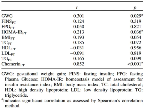 nivariate correlations with gestational diabetes mellitus during the first trimester; r and p values are given.
