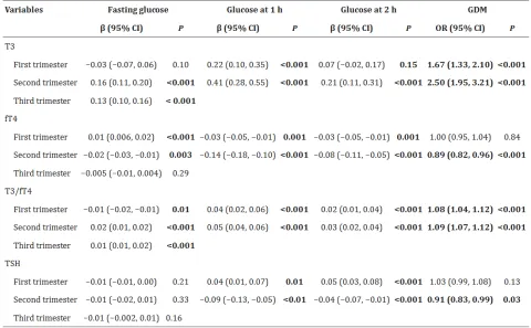 Trimester-specific associations between three thyroid markers and glucose metabolism indicators by GEE