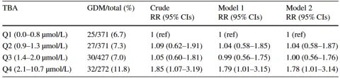 Association of GDM with TBA by logistic regression