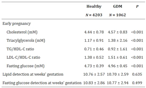 TG to HDL-C ratio