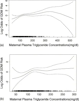 Relationship between maternal plasma triglyceride concentrations (mg/dl) and the risk of GDM (solid line), with 95% confidence interval (dotted lines) for entire group (a) and after deleting seven possible outliers with values >300mg/dl (b). Vertical bars along the plasma triglyceride concentrations axis indicate distribution of study subjects