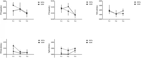 ongitudinal changes and comparison among thyroid markers during pregnancy
