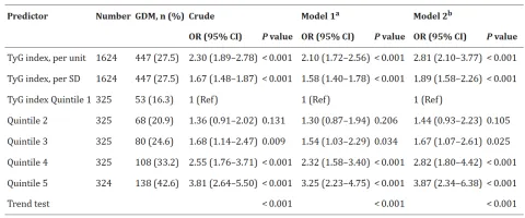 Association between TyG index and GDM