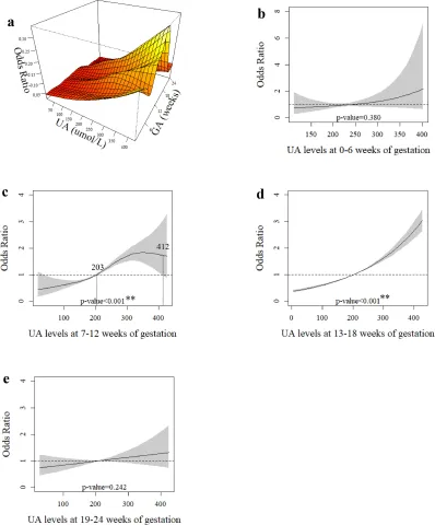 Associations of serum UA levels and odds of GDM
