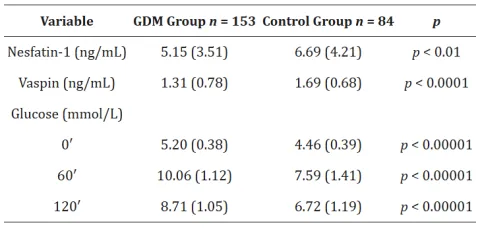 Nesfatin-1, vaspin and glucose levels in GDM and control group (mean and standard deviation).