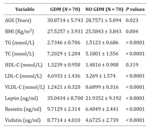 Comparison of anthropometric and biochemical markers among the participants