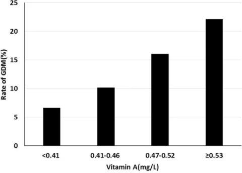 Association of maternal vitamin A levels in early pregnancy with GDM.