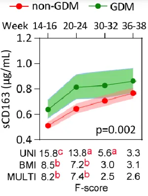 Levels of adipokines and monocyte/macrophage markers in non-GDM and GDM during pregnancy