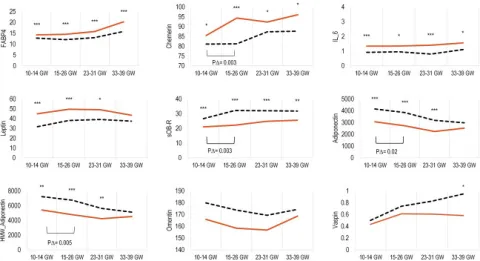 Median concentrations of adipokines, and longitudinal change from 10–14 GWs to 15–26 GWs expressed as ng/mL (IL-6 expressed as pg/mL) according to gestational age intervals among women with GDM (solid red line) and their matched control subjects (dashed black line).